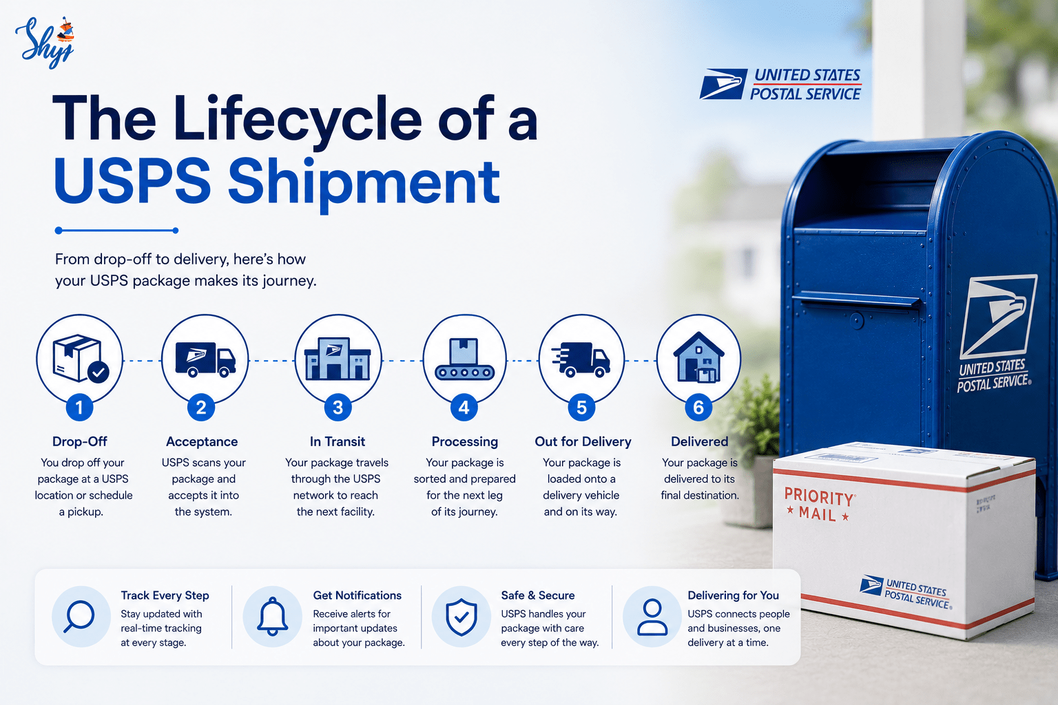 The Lifecycle of a USPS Shipment