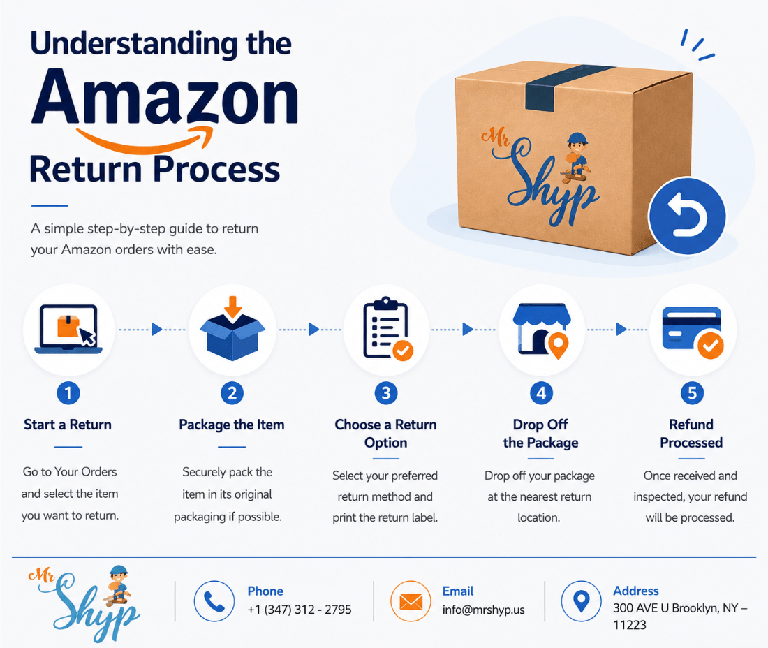 Understanding the Amazon return process with five simple steps: start a return, package the item, choose a return option, drop off the package, and receive a refund.